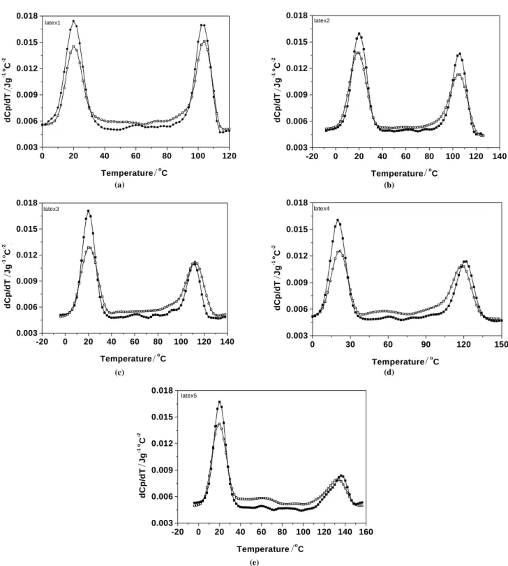 Figure 1. dCp/dT versus temperature plots for the PS-PMA (50:50 by weight) structured latices