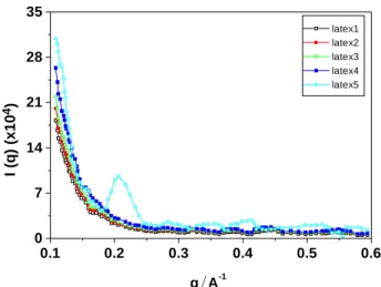 Figure 2. Weight fraction of interface vs. divinyl benzene content for the PS-PMA (50:50 by weight) films formed from the structured latices.