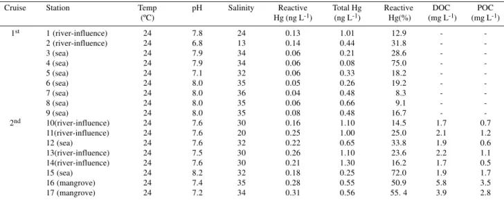 Table 1. Mercury concentrations in waters of Sepetiba Bay. Concentrations of DOC and POC are from samples collected during the 2 nd  cruise only.