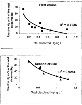 Figure 4. Relationship between total Hg concentrations and reactive Hg as percentage of the total Hg concentrations in Sepetiba Bay, SE Brazil.Reactive Hg/ng L-1 DOC mg L -1