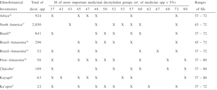 Table 2. Values of Sporne indices (SI) for groups of dicotyledon families with more than 5% of medicine species cited in different ethnobotanical inventories.
