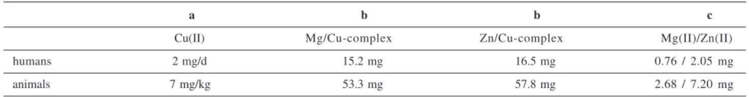 Table 2. Minimum copper requirements for humans and animals (a), quantities of the two complexes to be administered to cover these minimum copper levels (b) and concentration of the simultaneously administered levels of Mg(II) and Zn(II) (c)