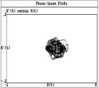 Figure 3. Phase-space plot corresponding to the time series of Figure 2.
