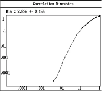 Figure 6. Correlation dimension of the attractor.