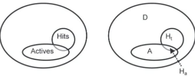Figure 1. Diagram of terms in GH score, where D represents the compounds in the database, A represents compounds that are active and Ht represents hit list with Ha those compounds in the hit list that are active.
