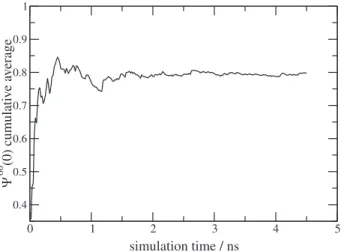 Figure 1. Cummulative average of the mean squared permanent collective dipole, Ψ 00 (0), as function of the simulation time.