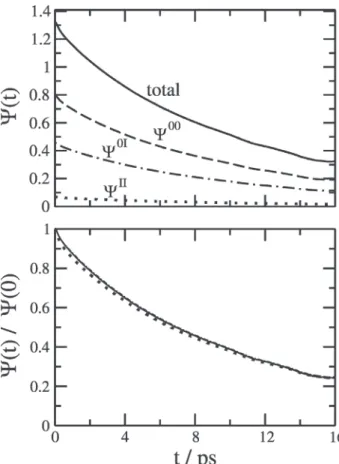 Figure 2. a) MD results for the time correlation functions of total collective dipole, Ψ 00 (0) (solid line), permanent dipoles  contribu-tions,  Ψ 00 (t) (dashed line), induced dipoles autocorrelation, Ψ II (t) (dotted line), and the cross-correlation bet