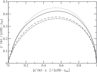 Figure 4. Dispersion between the real (ε’) and imaginary (ε”) parts of the frequency dependent dielectric permivitty (Cole-Cole plot).