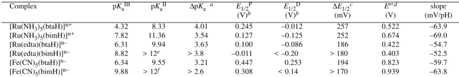 Table 1.  PCET parameters for the studied series of ruthenium and iron complexes.