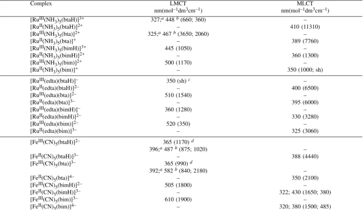 Table 1 also shows that there is a greater stabilization of the oxidized metal ion when it is coordinated to the deprotonated ligand, which is more basic (donor)