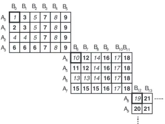 Figure 1. Schematic illustration of the order of selection for the first 52 products generated by the OptiSim multi-block 4x6  combinato-rial matrix design program
