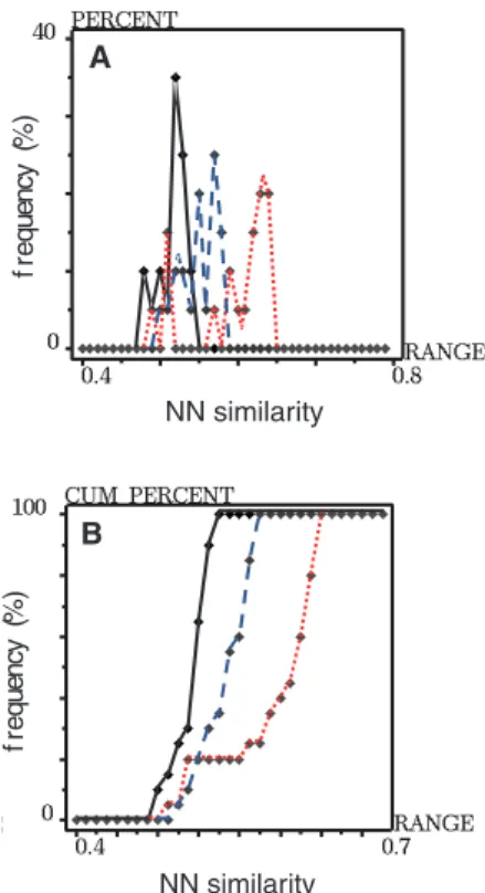Figure 4. NN similarity profiles for maximally diverse subsets of 20 compounds drawn from each sublibrary