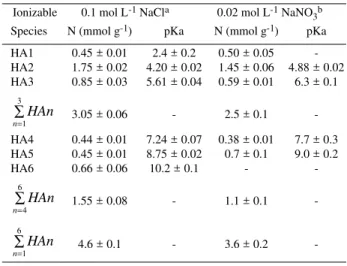 Figure 1 shows the elution profile of the humic acid in comparison to globular proteins from the GPC  col-umn