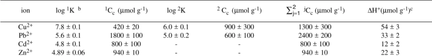 Table 3 presents the values of conditional stability con- con-stant (log K) and complexing capacity (C c ) obtained  accord-ing to Scatchard plots 3,6,9,26 , from the [ML]/[M 2+ ] versus [ML] shown in Figure 3, where [M 2+ ] represents the  con-centration 