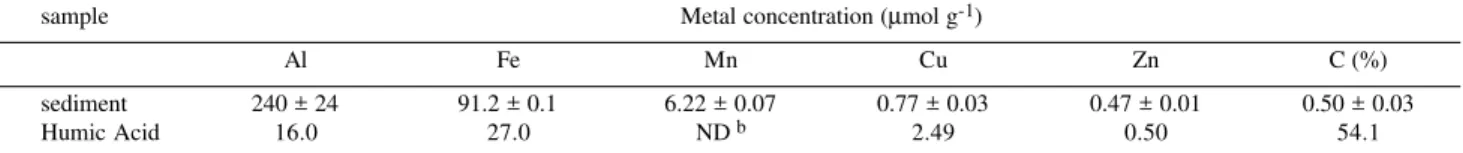 Table 4. Metal content a  extractable from the sediment and humic acid by the HNO 3 /H 2 O 2  treatment.