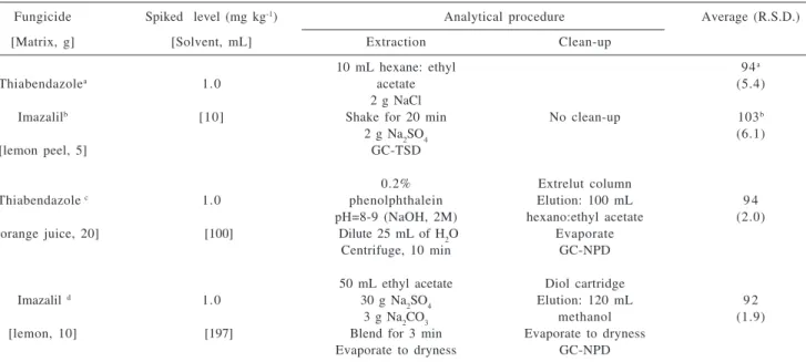 Table 2. Comparison of the literature methods and the present method for the determination of thiabendazole and imazalil in citrus fruit