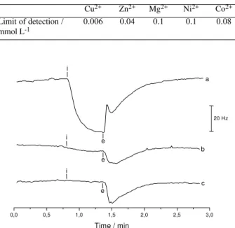 Figure 7. Influence of the flow rate on the frequency shift for 100  µ L injections of 0.5 mmol L -1  Cu 2+  solution.