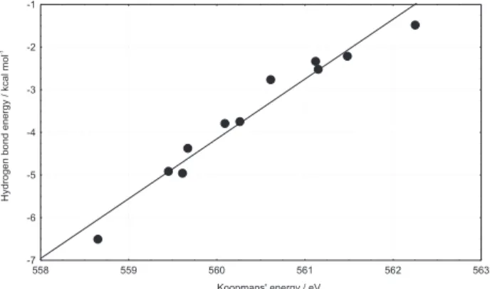 Figure 2. Graph of HF/6-31G(d,p) calculated molecular electro- electro-static potentials and 1s electron Koopmans´energies of the carbonyl oxygen in the isolated acceptor molecules.