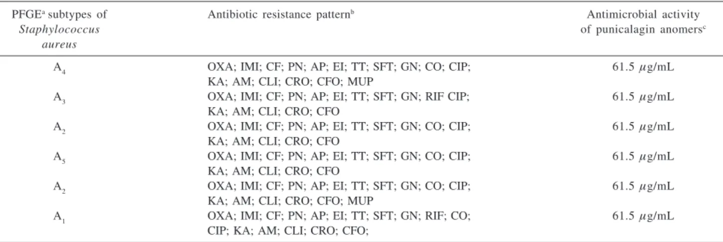 Table 1. Susceptibility to antimicrobial agents of Brazilian prevalent clone A methicilin-resistant Staphylococcus aureus strains and antimicro- antimicro-bial activity of punicalagin anomers
