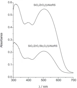 Figure 5. UV-vis DRS of Alizarin Red S adsorbed on SiO 2 /ZrO 2  (I) and SiO 2 /ZrO 2 /Sb 2 O 5  (I).