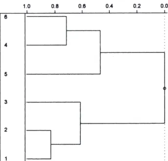 Figure 3. PCA score plot for the six neolignans.