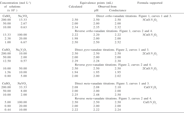 Table 1. Summary of results of electrometric study on formation of copper vanadates. Volume of titre solution taken in the cell = 25 mL