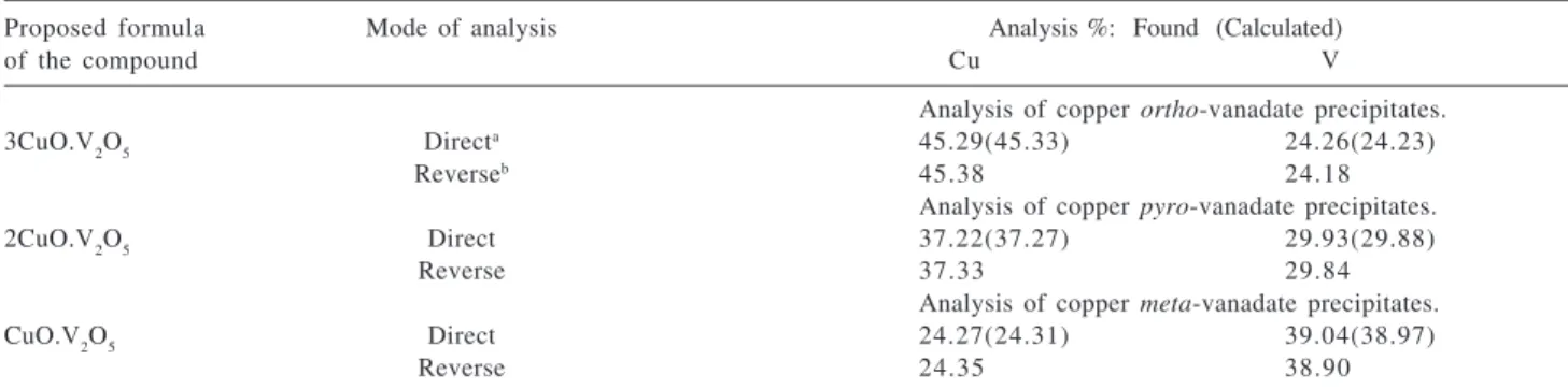Table 2. Summary of analytical results of the precipitates of copper vanadates