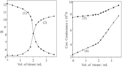 Figure 2. Pyro-vanadate titrations. (1) and (3): 25 mL of 2.00 x 10 -3  mol L -1  Na 4 V 2 O 7  titrated with 2.00 x 10 -2  mol L -1  of CuSO 4 , (2) and (4): 25 mL of 1.56 x 10 -3  CuSO 4  titrated with 1.00 x 10 -2  mol L -1  Na 4 V 2 O 7 .