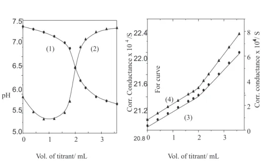 Figure 3.  Meta-vanadate titrations. (1) and (3): 25 mL of 8.00 x 10 -3  mol L -1  of NaVO 3  titrated with 5.00 x 10 -2  mol L -1  of CuSO 4 , (2) and (4):