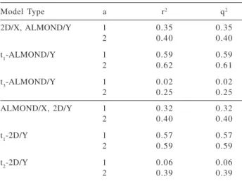 Table 1. Information overlap between 2D and 3D (ALMOND) de- de-scriptors at the PCA score level for 5998 compounds, detailed for individual components