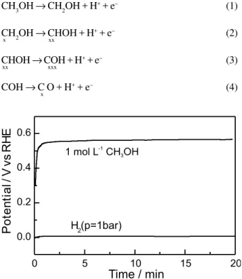 Figure 2. Potential-time responses for a platinized platinum elec- elec-trode in 0.5 mol L -1   H 2 SO 4  after application of a 5 mA signal in the presence of 1.0 mol L -1  CH 3 OH or 1 bar H 2  as indicated on the respective curves