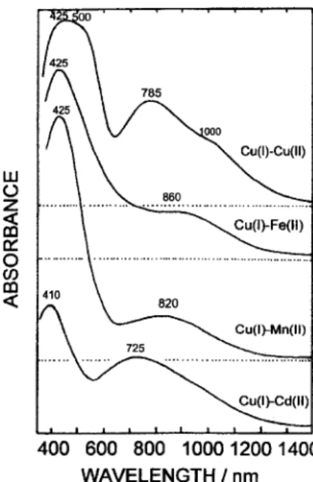 Table 2. HOMO and LUMO composition for the Cu I 2 (SO 3 ) 2 (SO 3 ) 2 moiety in the Chevreul’s salts
