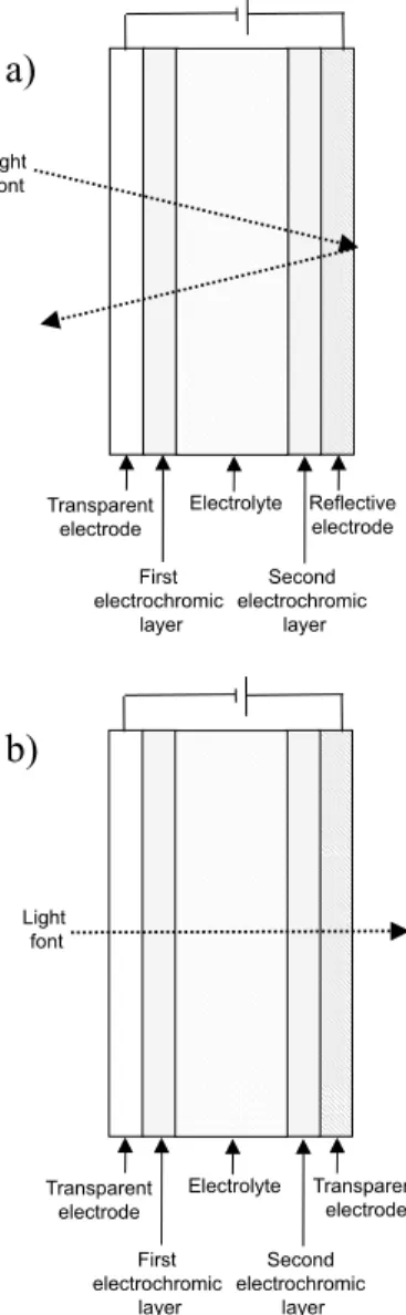 Figure 2. Schematic representation of an electrochromic device operating at (a) reflective mode and (b) transmissive mode.