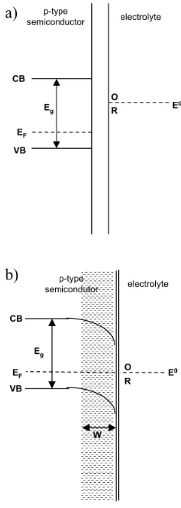 Figure 5. Representation of the formation of the Schottky junction between a p-type semiconductor and an electrolyte containing a redox couple O/R: a) before the contact, b) after contact,  consider-ing that the redox potential of the electrolyte is higher