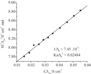 Figure 4. Plot of 1/ Λ m vs.  C Λ m  of the conductimetric titration of calix[4]arene with hexylamine, in acetonitrile, at 298K
