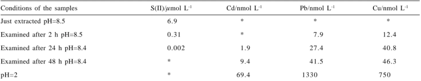 Table 1 summarises the data obtained for the various species examined. From this table it is evident that no detectable amount of trace metals was obtained in the  pore-water sample at its natural pH and still containing a relatively large amount of sulphi