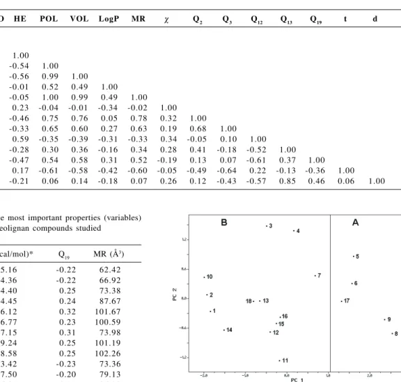 Table 2. Values of the three most important properties (variables) that classify the eighteen neolignan compounds studied