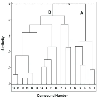 Figure 5 shows the results obtained from the HCA analysis.