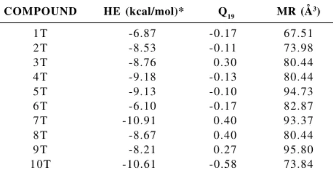 Table 8. The prediction results obtained with the four pattern recog- recog-nition methods for the 10 new compounds: active compound (+) and inactive compound (-)