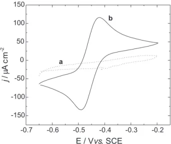 Figure 6. Dependence of the anodic peak current on the square root of the scan rate obtained for Si:Zr:RF, Si:Zr:FMN and Si:Zr:FAD modified carbon paste electrodes in 0.1 mol L -1  phosphate buffer, pH 7.