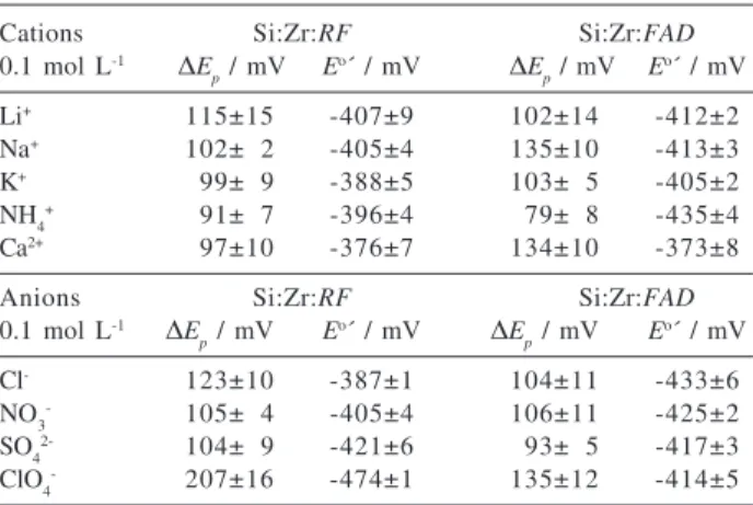 Table 2 shows the influence of different buffer systems on the redox process of the adsorbed flavins