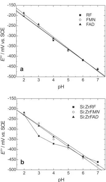 Figure 7. Dependence of the E o ´ on the solution pH for adsorbed flavins (a) and 1.0x10 -4  mol L -1  flavins solution (b), obtained in 0.1 mol L -1  phosphate buffer solution at a scan rate of 20 mV s -1 .