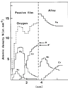 Figure 3 depicts the Auger depth profiles for passive films formed on 304 stainless steel in borate buffer solution, obtained by applying the sequential layer-sputtering model