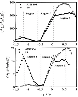 Figure 4. Plots of C -2 vs. U for films formed on 304 stainless steels.
