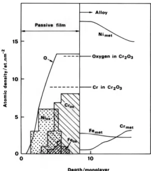 Figure 7 shows that the very thin film formed on Alloy 600 consists mainly of an inner layer of Cr 2 O 3  developed in contact with the substrate and an external layer of Ni oxide