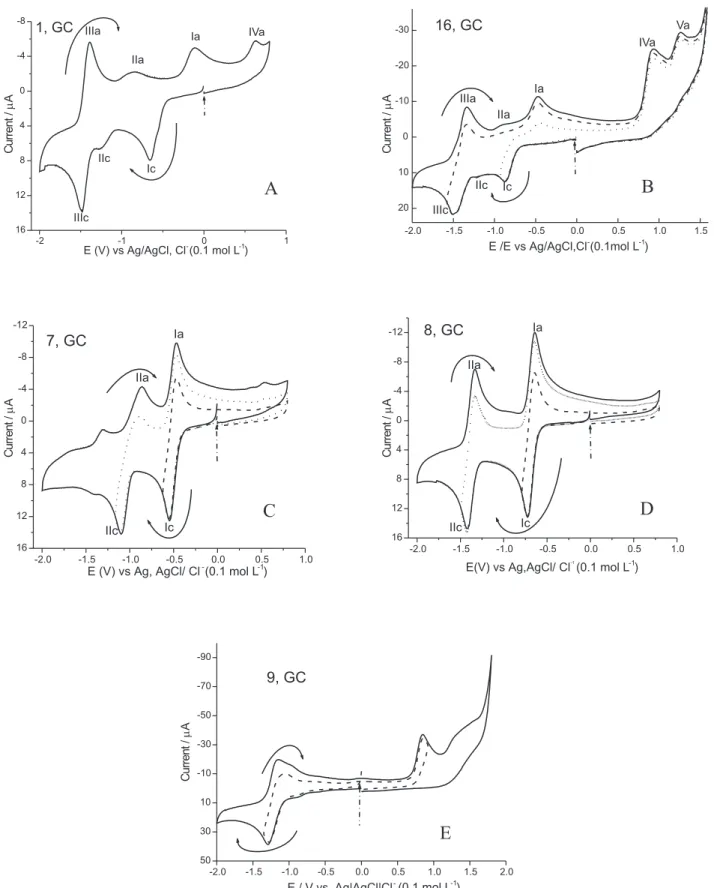 Figure 2. Cyclic voltammograms of the analysed compounds. E vs. Ag/AgCl, Cl - , 0.1 mol L -1 