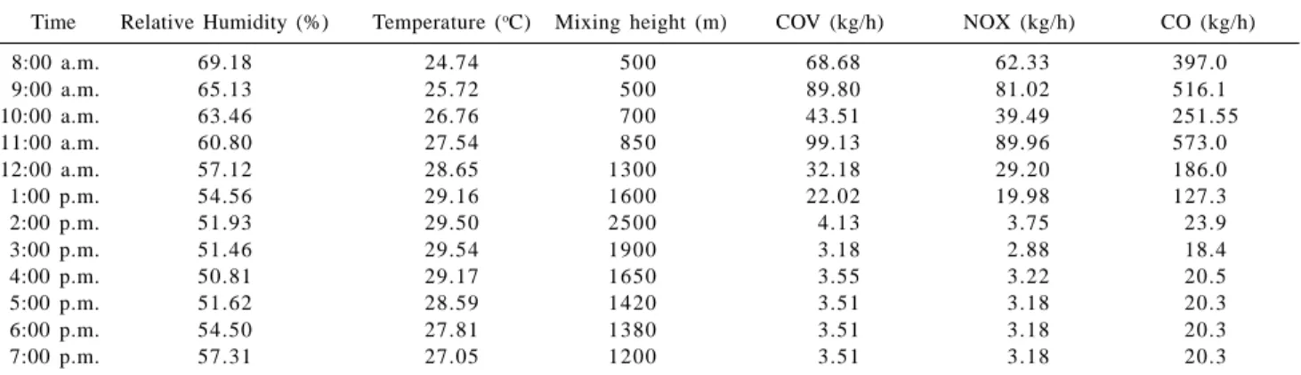 Table 1. Input parameters for the simulation of the base case. Temperature and relative humidity are average experimental values for December 1999