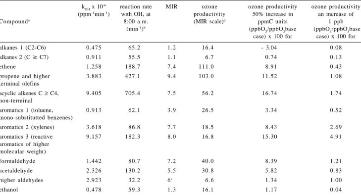 Table 6. VOC composition impact on ozone concentrations. Four different analyses were performed: rate of reaction with OH (third column), MIR method (fifth column), (ppbO 3 )/(ppbO 3  base case) x 100 for an increase of 50% (in ppbC units) in the group (si