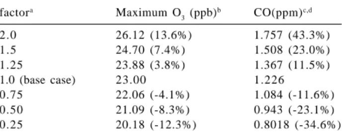 Table 7. Vehicular flux impact on calculated ozone and CO concen- concen-trations for the base case