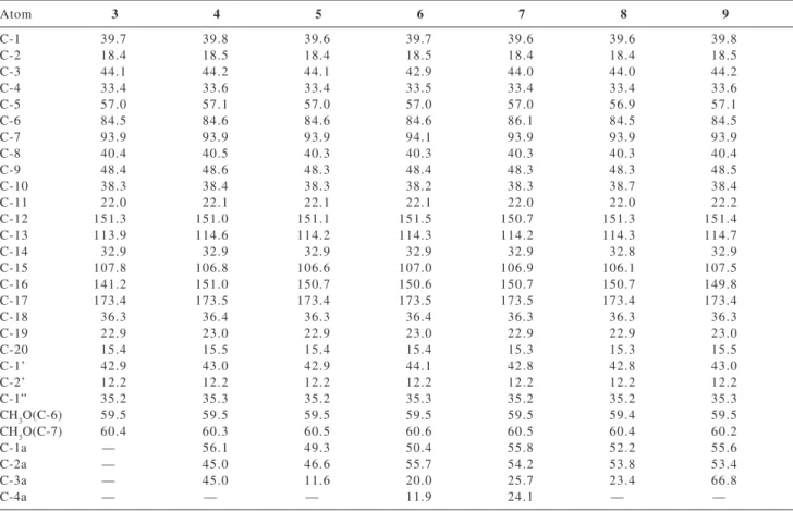 Table 3 shows the  13 C NMR spectra data for compounds 3 to 9. The assignments were done by comparing 1D routine